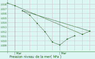 Graphe de la pression atmosphrique prvue pour Aubry-du-Hainaut