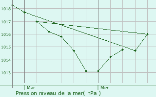 Graphe de la pression atmosphrique prvue pour Curzay-sur-Vonne