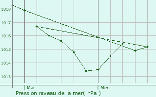 Graphe de la pression atmosphrique prvue pour Janailhac