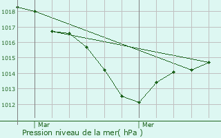 Graphe de la pression atmosphrique prvue pour Bligny-ls-Beaune