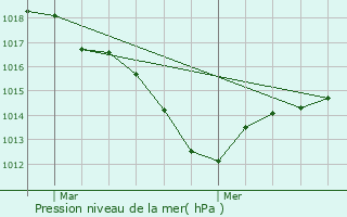 Graphe de la pression atmosphrique prvue pour baty