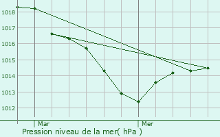 Graphe de la pression atmosphrique prvue pour chevronne