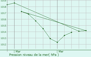 Graphe de la pression atmosphrique prvue pour Hauteroche