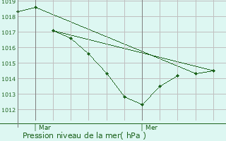 Graphe de la pression atmosphrique prvue pour Gissey-sur-Ouche