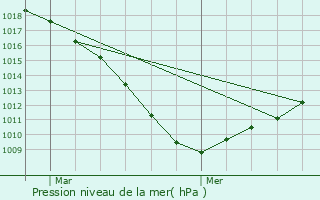 Graphe de la pression atmosphrique prvue pour Bondues