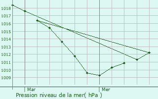 Graphe de la pression atmosphrique prvue pour Esquerchin