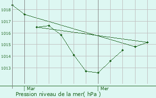 Graphe de la pression atmosphrique prvue pour Dcines-Charpieu