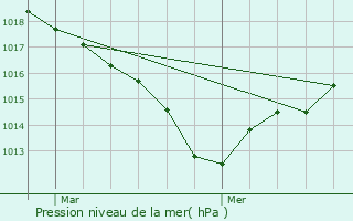 Graphe de la pression atmosphrique prvue pour Naintr