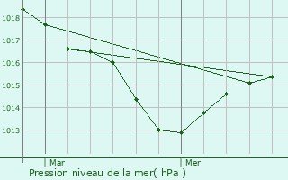 Graphe de la pression atmosphrique prvue pour Septme