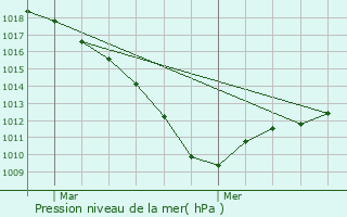 Graphe de la pression atmosphrique prvue pour Bvillers