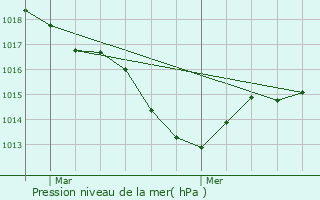 Graphe de la pression atmosphrique prvue pour Nanc-ls-Saint-Amour