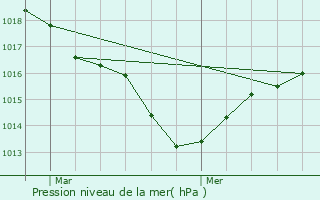 Graphe de la pression atmosphrique prvue pour Montfalcon