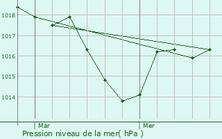 Graphe de la pression atmosphrique prvue pour Vinon-sur-Verdon