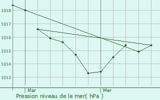 Graphe de la pression atmosphrique prvue pour Feytiat