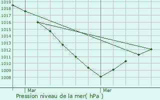 Graphe de la pression atmosphrique prvue pour Saint-Pol-sur-Mer