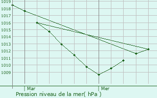 Graphe de la pression atmosphrique prvue pour Ardres