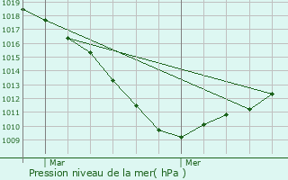 Graphe de la pression atmosphrique prvue pour Douvrin