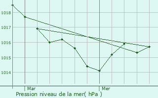 Graphe de la pression atmosphrique prvue pour Anglet