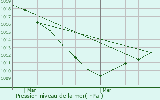 Graphe de la pression atmosphrique prvue pour Auchel