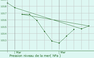 Graphe de la pression atmosphrique prvue pour Chanoz-Chtenay