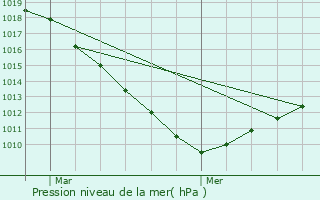 Graphe de la pression atmosphrique prvue pour Outreau