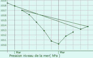 Graphe de la pression atmosphrique prvue pour Isles-ls-Villenoy