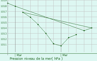 Graphe de la pression atmosphrique prvue pour Longpont-sur-Orge