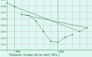 Graphe de la pression atmosphrique prvue pour Murbach