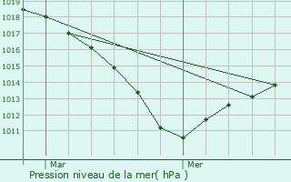 Graphe de la pression atmosphrique prvue pour Marolles-en-Brie