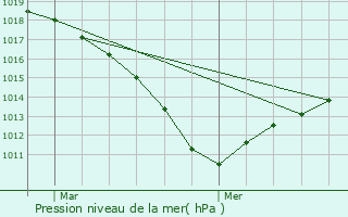 Graphe de la pression atmosphrique prvue pour Lescherolles