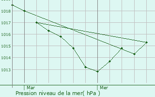 Graphe de la pression atmosphrique prvue pour Vigoux