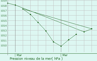 Graphe de la pression atmosphrique prvue pour Fismes