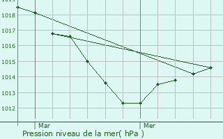 Graphe de la pression atmosphrique prvue pour Mittlach