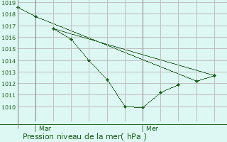 Graphe de la pression atmosphrique prvue pour Rosires-en-Santerre