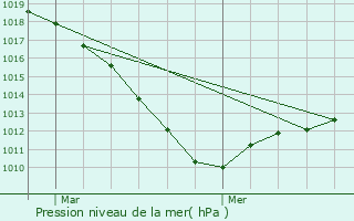 Graphe de la pression atmosphrique prvue pour Camon