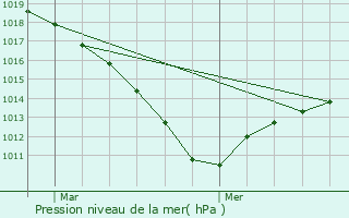 Graphe de la pression atmosphrique prvue pour Paris 14me Arrondissement