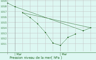 Graphe de la pression atmosphrique prvue pour Courcouronnes