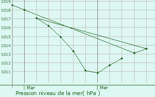 Graphe de la pression atmosphrique prvue pour La Trtoire