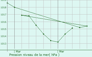 Graphe de la pression atmosphrique prvue pour Picarreau