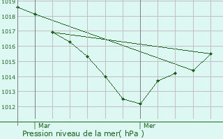 Graphe de la pression atmosphrique prvue pour Les Ponts-de-C