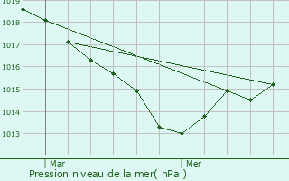 Graphe de la pression atmosphrique prvue pour Cuzion