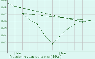 Graphe de la pression atmosphrique prvue pour Le Cheylard