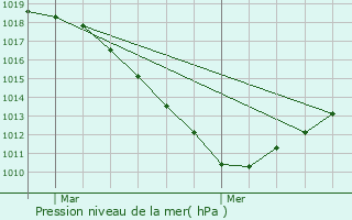 Graphe de la pression atmosphrique prvue pour Limpertsberg