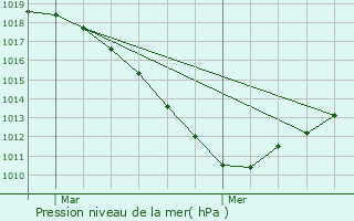 Graphe de la pression atmosphrique prvue pour Pissange