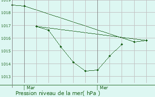 Graphe de la pression atmosphrique prvue pour Miges