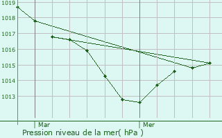 Graphe de la pression atmosphrique prvue pour Genay