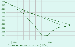 Graphe de la pression atmosphrique prvue pour Moreuil