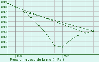 Graphe de la pression atmosphrique prvue pour La Neuville-sur-Ressons