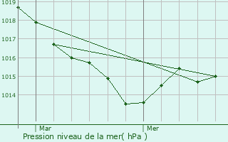 Graphe de la pression atmosphrique prvue pour Laurire