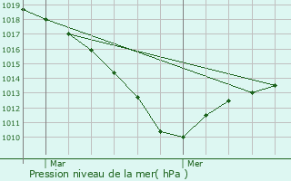 Graphe de la pression atmosphrique prvue pour Barbery